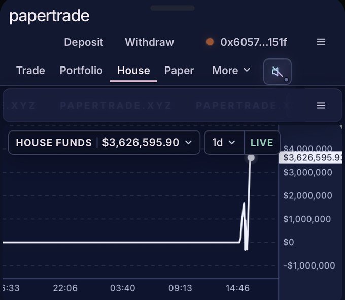A screenshot of the papertrade.xyz interface showing a 'House Funds' portfolio chart with a value of $3,626,595.90, displaying a dramatic spike on a 1-day live view.