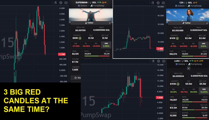 A trading dashboard shows three memecoins—$SUPERMAN/SOL, $TJR/SOL, and $LUKE/SOL—all experiencing simultaneous sharp price drops visible as large red candles on PumpSwap, with the caption "3 BIG RED CANDLES AT THE SAME TIME?" highlighting the synchronized sell-off across these tokens.