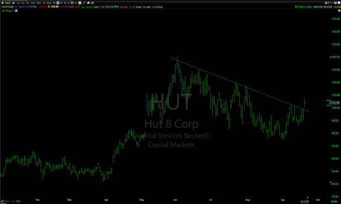 A stock chart for HUT (Hut 8 Corp) on a black background, showing a declining trend line over a daily timeframe with the classification 'Financial Services Sector(C) Capital Markets'.