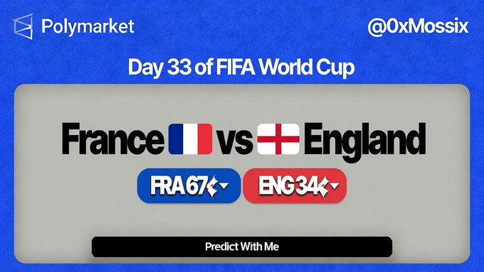 Polymarket prediction card for Day 33 of the FIFA World Cup, showing France vs England with FRA at 67% and ENG at 34% (@0xMossix).