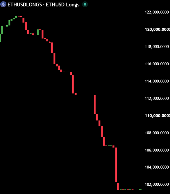 The image shows a candlestick chart of ETHUSD Longs on Bitfinex, depicting a steep decline from approximately $121,000 down to $102,000. This visualizes the post's claim that Bitfinex whales are closing their ETH long positions, illustrating the large-scale liquidation that may be causing concern about market sentiment.