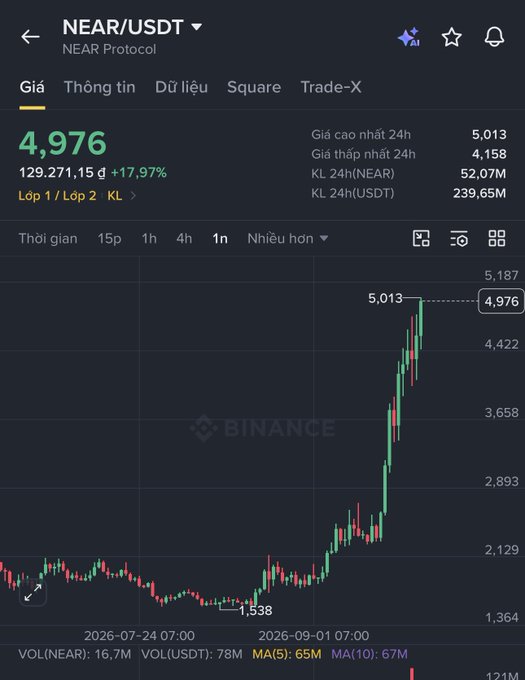 Binance cryptocurrency chart for 'NEAR/USDT' (NEAR Protocol) showing a price of 4,976, up +17.97%, with a candlestick chart displaying a dramatic upward trend over a time period from July 2026 to September 2026.
