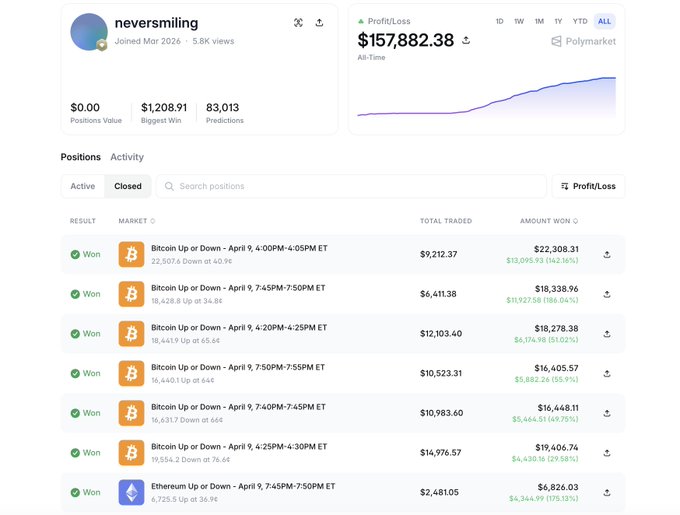 A Polymarket profile page for user 'neversmiling' (joined Mar 2024, 5.8K views) showing an all-time profit/loss of $157,882.38, with a closed positions list of winning bets primarily on Bitcoin Up or Down markets from April 2025.