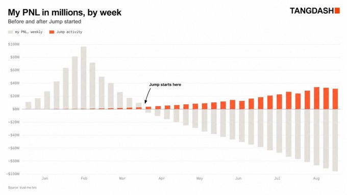 A bar chart titled 'My PNL in millions, by week' branded with TANGDASH, showing weekly PNL before and after a 'Jump starts here' marker around mid-March.