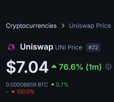 The screenshot shows the Uniswap (UNI) price at $7.04, up 76.6% in the past month, with UNI ranked #22 by market cap and trading at 0.00008859 BTC. This visually supports the post's claim about $UNI's 76% monthly gain tied to surging Uniswap volume, illustrating the "own the casino" thesis of profiting from the apps enabling the memecoin boom.