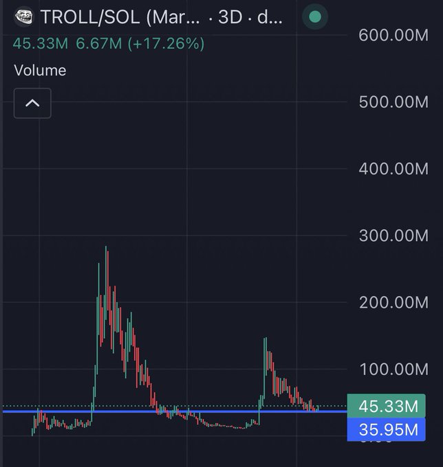 A 3-day volume chart for TROLL/SOL trading pair showing a current volume of 45.33M (up 17.26% from 6.67M), with the chart displaying two notable volume spikes against a dark background.