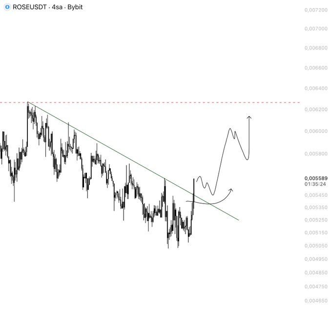 The image shows a 4-hour ROSE/USDT chart on Bybit displaying a descending trendline breakout, with an arrow illustrating projected upside momentum toward the highlighted resistance level near 0.00630—visually confirming the post's claim of a solid trendline breakout worth watching.