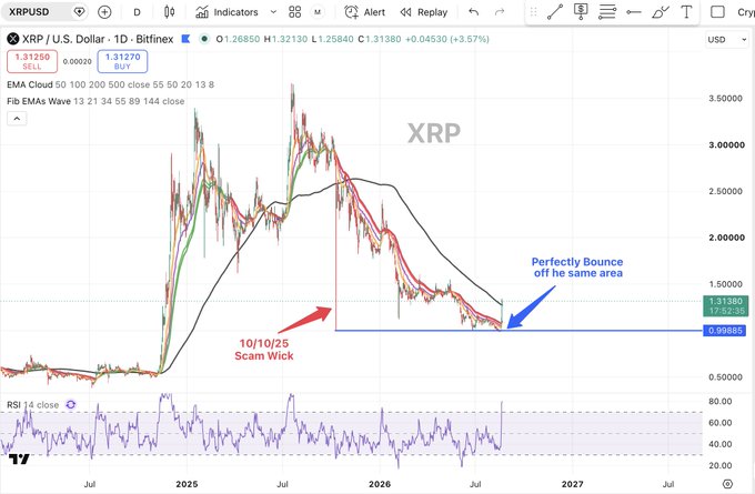 A daily candlestick chart of XRP/USD shows the price sharply dropping to a low near 1.25840 on 10/10/25 (labeled as "Scam Wick") before reversing, with the recent bounce near 1.31380–1.31750 marked as a "Perfectly Bounce off the same area," supported by EMA Cloud and Fib EMAs Wave indicators.