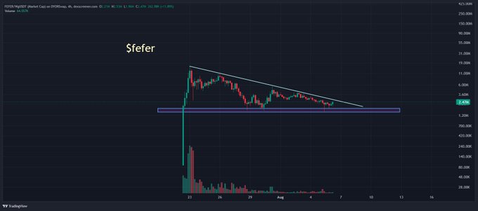 A candlestick chart on TradingView labeled '$feter' (FETEF/USDT market) shows a descending triangle pattern with the price testing a horizontal support zone around 2.476.