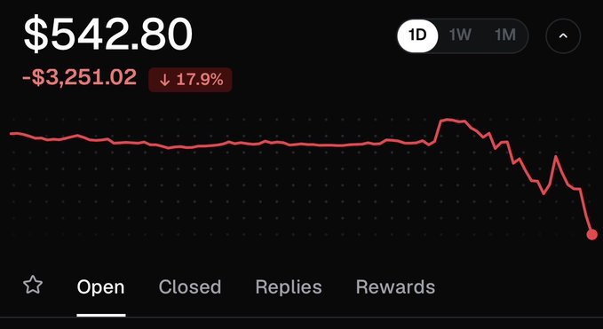 The image shows a Solana trading dashboard displaying a portfolio value of $542.80, down $3,251.02 (-17.9%) over the past day. The graph illustrates a relatively stable value for most of the day before a sharp decline at the end, humorously visualizing the financial "fun" the poster experienced trading on Solana.
