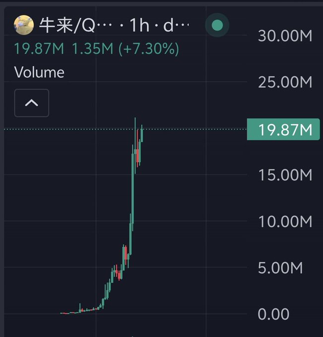 A candlestick chart on a trading platform showing '牛来/Q' on a 1h timeframe with a volume of 19.87M (highlighted in teal), up 7.30%, displaying a dramatic upward spike in volume on the right axis.