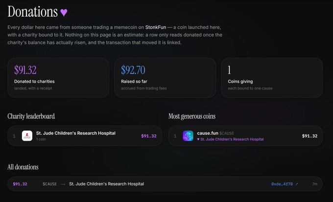 A dark-themed 'Donations' dashboard showing $91.32 donated to charities and $92.70 raised from trading fees, with 1 coin giving, supporting St. Jude Children's Research Hospital via $CAUSE.
