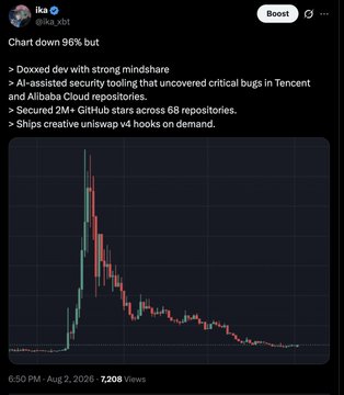 A crypto trading chart on Twitter by @ika_xbt shows a coin pumping vertically before crashing 96%, accompanied by bullish-sounding bullet points about "Doxxed dev," AI-assisted security tooling, GitHub stars, and "Snips creative uniswap v4 hooks" that contrast ironically with the chart's steep downtrend—aligning with the post's "ika <> ansem barbell" reference, likely highlighting the contrast between hyped project fundamentals and actual price performance.