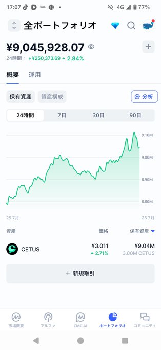 A Japanese cryptocurrency portfolio app screenshot showing a total balance of ¥9,045,928.07 with a 24-hour gain of +¥250,373.69 (2.84%), featuring a green performance chart and a CETUS holding of 3.00M CETUS valued at ¥9.04M.