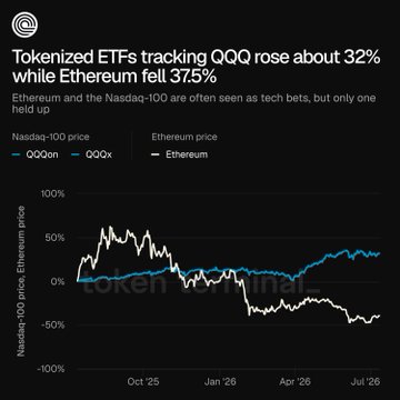 A line chart titled 'Tokenized ETFs tracking QQQ rose about 32% while Ethereum fell 37.5%' shows a white line for Ethereum and blue lines for QQQn and QQQx from Oct '25 to Jul '26, with the Ethereum price declining sharply into negative territory.