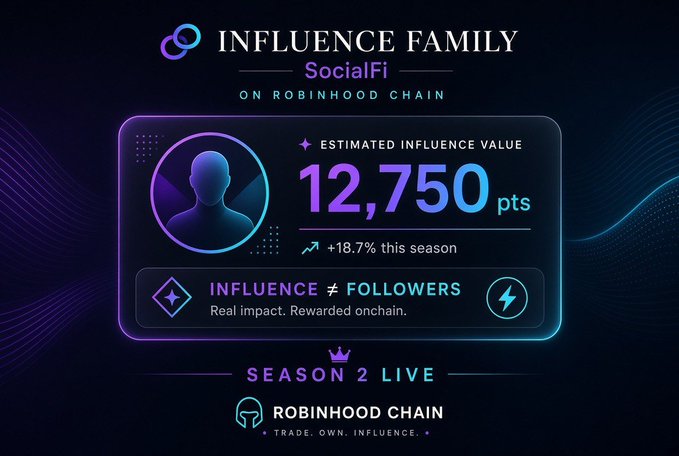 A promotional graphic for 'INFLUENCE FAMILY SocialFi ON ROBINHOOD CHAIN' showing an estimated influence value of 12,750 pts with +18.7% this season, labeled 'SEASON 2 LIVE' with the tagline 'TRADE. OWN. INFLUENCE.'
