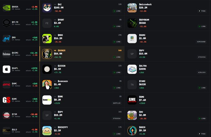 A dark-themed trading dashboard displays a grid of stocks and memecoins with tickers like $NVDA, $SPY, $AAPL, $GME, $BTC, $SOL, and $SUI, showing prices such as $246.9M, $630K, and $54.9M with corresponding percentage changes. The layout supports the post's claim of being a useful tool for screening memecoins and stocks, displaying real-time data with long/short indicators across multiple asset categories.
