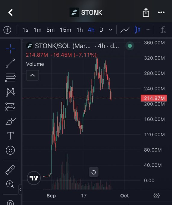A TradingView chart displays the price of STONK/SOL at 214.87M, down 7.11%, with significant volatility over the past few months.