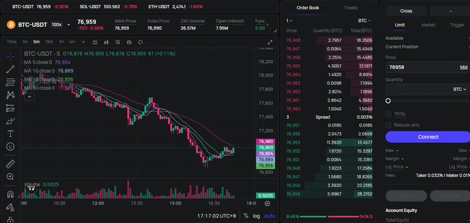 A trading interface for the PopDEX perpetual contract exchange, showing a BTC/USDT chart priced at 76,959 (-0.10%) with a 76.878 current price, alongside an order book and trade panel where users can place long or short positions with leverage directly from their own wallets.