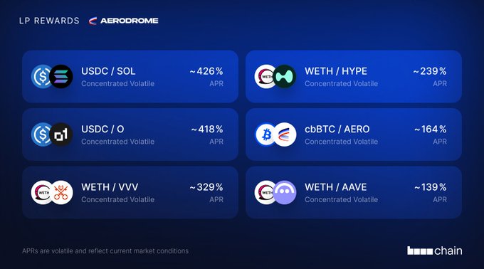 A dark blue dashboard titled "LP REWARDS AERODROME" displays six concentrated volatile liquidity pairs with high APRs, including USDC/SOL at ~426%, WETH/HYPE at ~239%, and WETH/AAVE at ~139%, with a disclaimer noting that APRs are volatile and reflect current market conditions alongside the "chain" logo. The image visually reinforces the post's breakdown of Aerodrome Slipstream LP rewards.