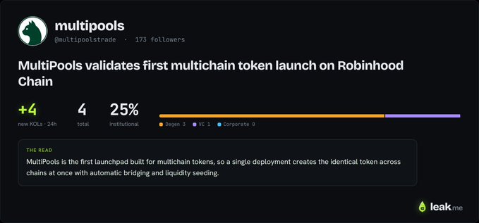 A "leak.me" social metrics card for @multipoolstrade (173 followers) highlights "MultiPools validates first multichain token launch on Robinhood Chain," showing 4 new KOLs in 24 hours, 4 total KOLs, and 25% institutional backing, with a progress bar comparing "Chain 3," "VC 1," and "Corporate 0." The card aligns with the accompanying post announcing MultiPools' successful end-to-end multichain token deployment on Robinhood Chain, emphasizing the early signal of 4 tracked KOLs following in the last 24 hours.
