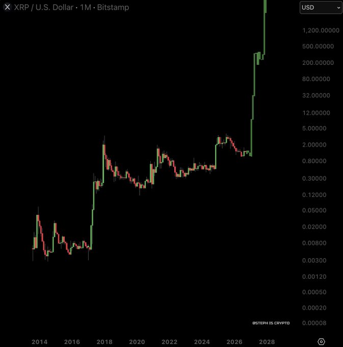 A monthly XRP/USD chart from Bitstamp on a logarithmic scale, extending to 2028, projects a dramatic rally from current levels to over $1,200—visually reinforcing the claim that XRP could surge past $1,000 following passage of the Clarity Act.