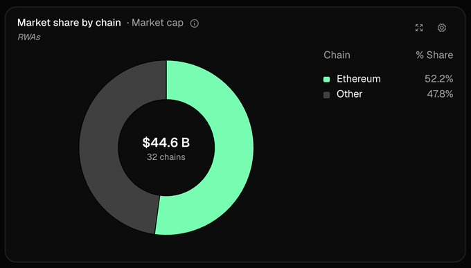 A donut chart titled "Market share by chain · Market cap" shows the distribution of Real World Assets (RWAs) totaling $44.6B across 32 chains, with Ethereum dominating at 52.2% and 31 other chains collectively holding 47.8%. The visualization directly supports the headline by illustrating Ethereum's majority share of the tokenized RWA market.
