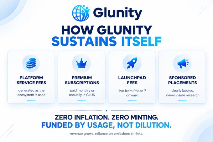 An infographic titled 'HOW GLUNITY SUSTAINS ITSELF' outlines four revenue streams: 'PLATFORM SERVICE FEES,' 'PREMIUM SUBSCRIPTIONS,' 'LAUNCHPAD FEES,' and 'SPONSORED PLACEMENTS,' with text stating 'ZERO INFLATION. ZERO MINTING. FUNDED BY USAGE, NOT DILUTION.'