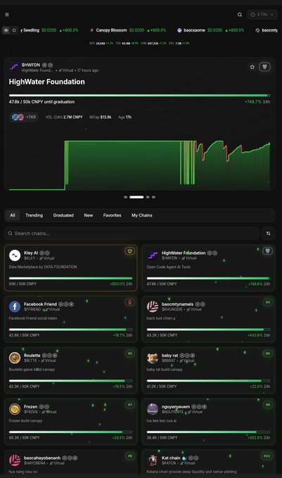 The image shows the Canopy Blossom platform interface, displaying token pricing and market data (with the $HIYATON token at $0.02000, +748.7% 24h, 47.5k/50k CNPY unit graduation) alongside featured projects like HighWater Foundation, Key AI, Facebook Friend, $BACON, Bachain, and Ho Koo Koo. The caption aligns with the post by highlighting how Canopy's clean, all-in-one dashboard makes it simple to browse trending tokens, view live charts, and manage wallet activities all in one place.