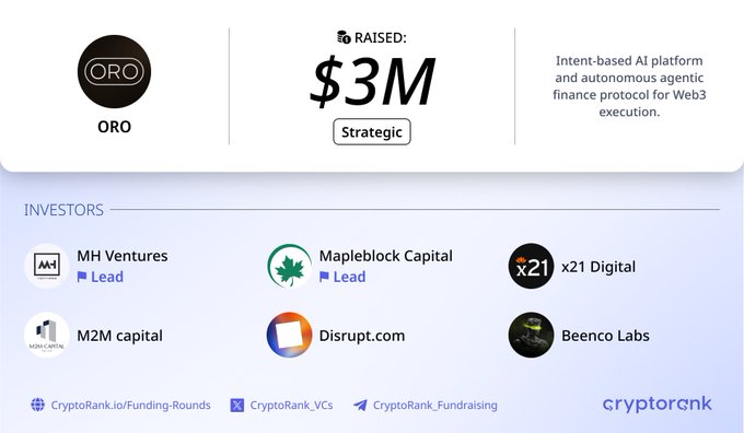 A CryptoRank infographic announces ORO's $3M strategic funding round for its intent-based AI platform and autonomous agentic finance protocol for Web3, led by MH Ventures and Mapleblock Capital, with participation from X21 Digital, M2M Capital, Disrupt.com, and Beenco Labs.