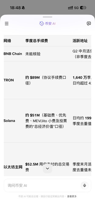 A mobile screenshot from 币安AI (Binance AI) showing quarterly total fees and active addresses for various networks, including TRON (~$89M), Solana (~$51M), and 以太坊主网 (~$52.5M).