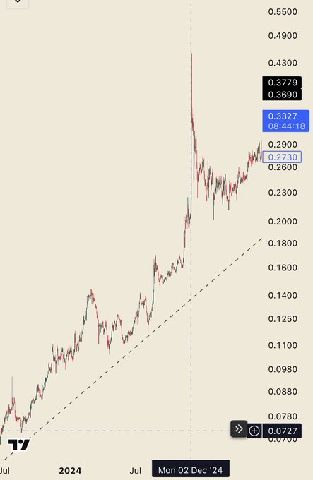 A candlestick chart showing price action from July 2024 through early December 2024, with a strong uptrend and a notable sharp spike. The price appears to have surged to a high around 0.4300 before pulling back, with the most recent value around 0.2730.