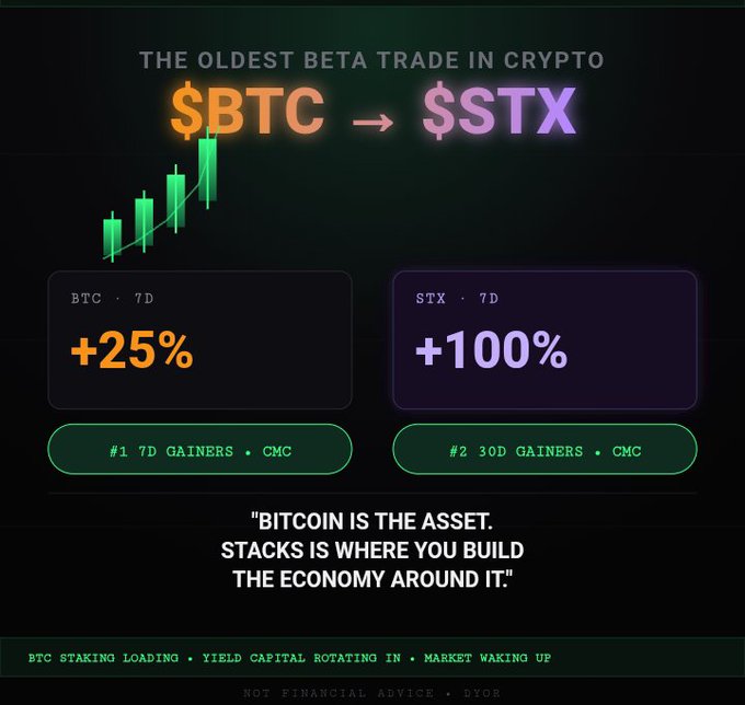 A promotional graphic for $BTC and $STX claims the latter is 'THE OLDEST BETA TRADE IN CRYPTO,' noting BTC +25% and STX +100% gains, with the tagline 'Bitcoin is the asset. Stacks is where you build the economy around it.'