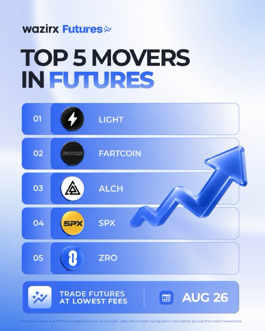 A WazirX Futures promotional graphic titled "TOP 5 MOVERS IN FUTURES" lists the top five gainers on August 26: LIGHT, FARTCOIN, ALCH, SPX, and ZRO, accompanied by an upward trending arrow and a "Trade Futures at Lowest Fees" call-to-action. The image visually reinforces the accompanying post highlighting each token's percentage gain for the day.