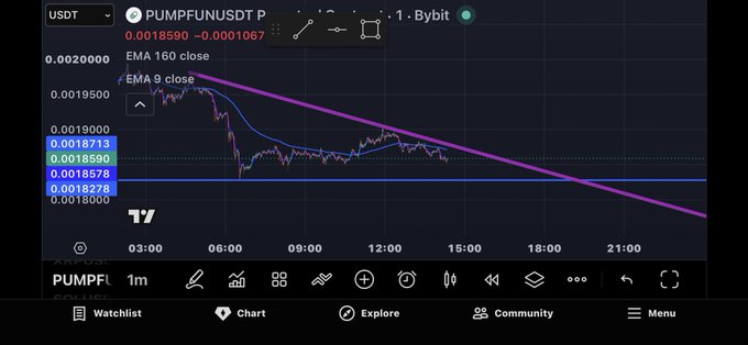 A 1-minute candlestick chart of PUMPFUNUSDT.P showing EMA 9 and EMA 160 lines, with price declining from around 0.0019 to 0.00185.