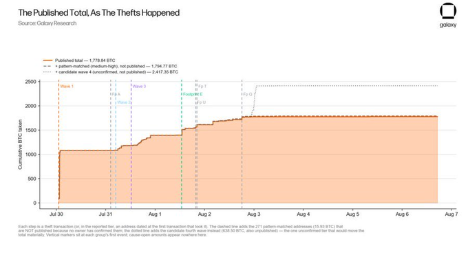 The image is a line chart from Galaxy Research titled "The Published Total, As The Thefts Happened," tracking cumulative BTC stolen from July 30 to August 7, showing the published total reaching 1,778.84 BTC (~$1,795.77 BTC pattern-matched), with the post's claim of 1,778 BTC stolen from the Coldcard hack reflecting the chart's final published total.