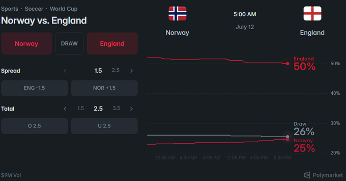 A sports betting interface from Polymarket showing a 'Norway vs. England' World Cup match on July 12 at 5:00 AM, with England at 50%, Draw at 26%, and Norway at 25% win probability.
