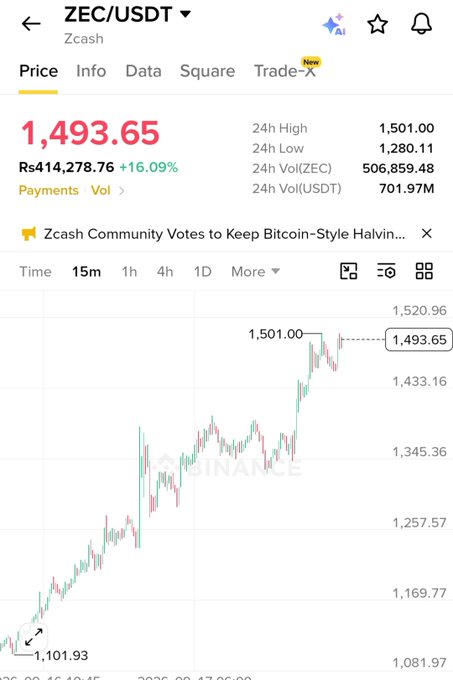 A cryptocurrency trading chart for ZEC/USDT (Zcash) showing a price of 1,493.65 USD (Rs414,278.76), up 16.09%, with a 24h high of 1,501.00.