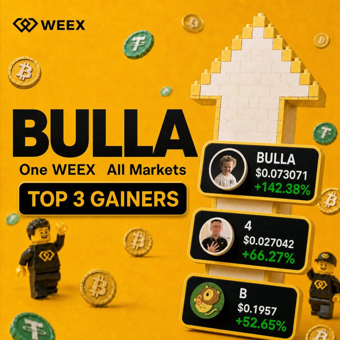 A promotional WEEX graphic on a yellow background features the text "BULLA — One WEEX, All Markets — TOP 3 GAINERS," highlighting BULLA at $0.073071 (+142.38%), 4 at $0.027042 (+66.27%), and B at $0.1957 (+52.65%), surrounded by crypto coins, Lego-style figures, and an upward arrow — tying directly to the post's list of top-performing tokens and its call to predict the next leader.