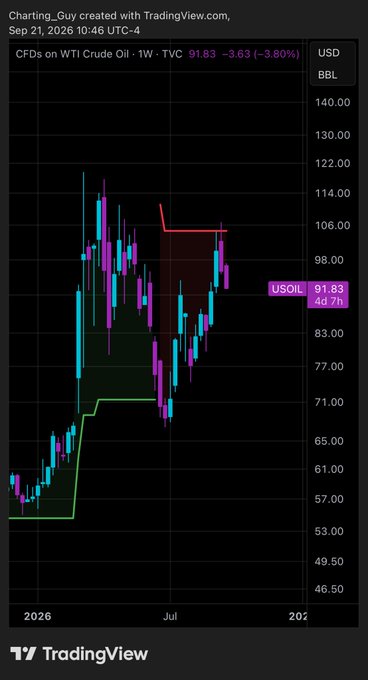 A TradingView candlestick chart of WTI Crude Oil futures (USOIL) showing a current price of 91.83, down -3.80% as of Sep 21, 2026.