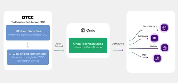 A diagram showing Ondo Finance's tokenization process, where DTCC-held securities generate DTC Tokenized Entitlements that are fully backed to create Ondo Tokenized Stock minted by Ondo Finance, which is then distributed across the Ondo Web App, exchanges, wallets, and DeFi platforms.