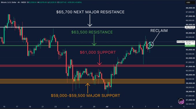 A 4-hour BTC/USD chart