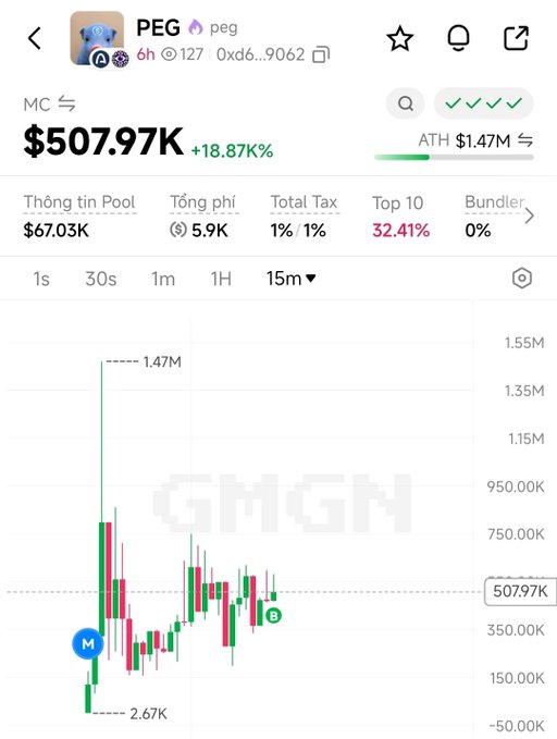 A cryptocurrency chart from GMGN showing the token PEG with a market cap of $507.97K, up 18.87%, displaying a 15-minute candlestick chart.