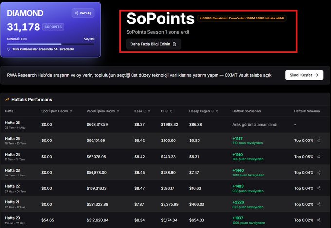 Dashboard showing 'SoPoints' with a 'DIAMOND' tier at 31,178 SOPOINTS and a leaderboard of weekly performers in Turkish.