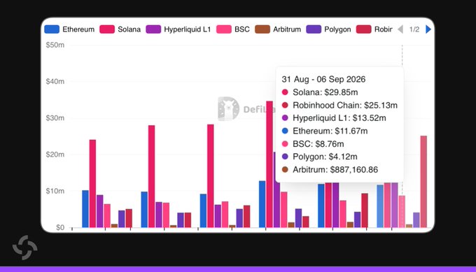 The bar chart displays weekly DApp revenue across major blockchains from August 31 to September 6, 2026, with Solana leading at $29.85m, followed by Robinhood Chain ($25.13m), Hyperliquid L1 ($13.52m), Ethereum ($11.67m), BSC ($8.76m), Polygon ($4.12m), and Arbitrum ($887,160.86). The data visually supports the post's claim, showing Solana consistently outperforming all other L1 and L2 chains in revenue generation.