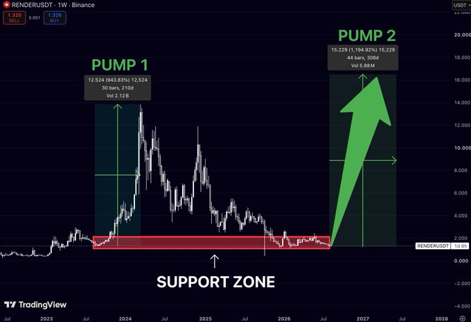 A weekly TradingView chart of RENDER/USDT on Binance showing two price pumps, with annotations for 'PUMP 1' (943.83% gain), 'PUMP 2' (1,194.92% gain), and a 'SUPPORT ZONE' highlighted in red.
