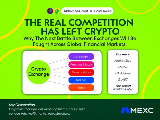 The image is a promotional graphic titled "THE REAL COMPETITION HAS LEFT CRYPTO," produced by AldricTheGreat x CoinGecko and branded with the MEXC logo. It illustrates how a "Crypto Exchange" connects to five traditional asset classes—US Stocks, Precious Metals, Commodities, Indices, and Forex—and highlights a Market Size of $6.59B with H1 Volume of $1.45T, supporting the post's claim that crypto exchanges are evolving into multi-market infrastructure rather than just online stockbrokers, with the dominance of perpetual futures volume underscoring why this competition matters.