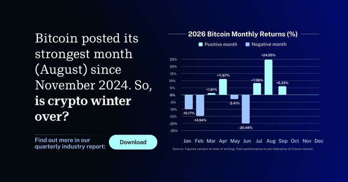 A dark blue infographic titled '2026 Bitcoin Monthly Returns (%)' showing a bar graph with positive and negative monthly returns, asking 'is crypto winter over?' with a Download button for a quarterly industry report.