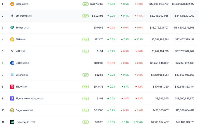 The image displays a table of cryptocurrency prices, sorted by their ranking from highest to lowest based on market cap. The most popular cryptocurrency among the listed options is Bitcoin, which has an impressive market cap of $1.2 billion. Other cryptocurrencies are also included in the list with varying market caps such as Ether, Ripple, and Litecoin, each having different price points. The image seems to be a ranking or comparison chart for these digital assets based on their values and performance within the cryptocurrency market.