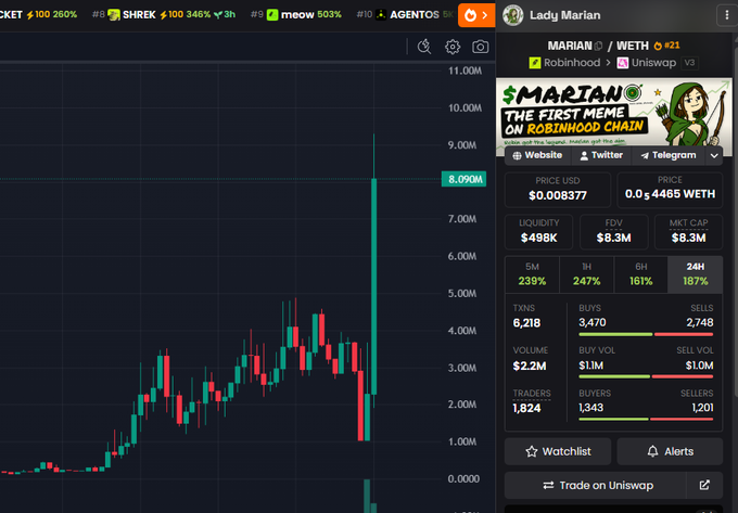 A screenshot from Robinhood's trading platform showing a dramatic "god candle" spike on the $MARIAN memecoin chart, where price surged to a market cap of $8.3M with a 161% gain in the 6-hour timeframe, aligning with the reported ATH of $9.25M.